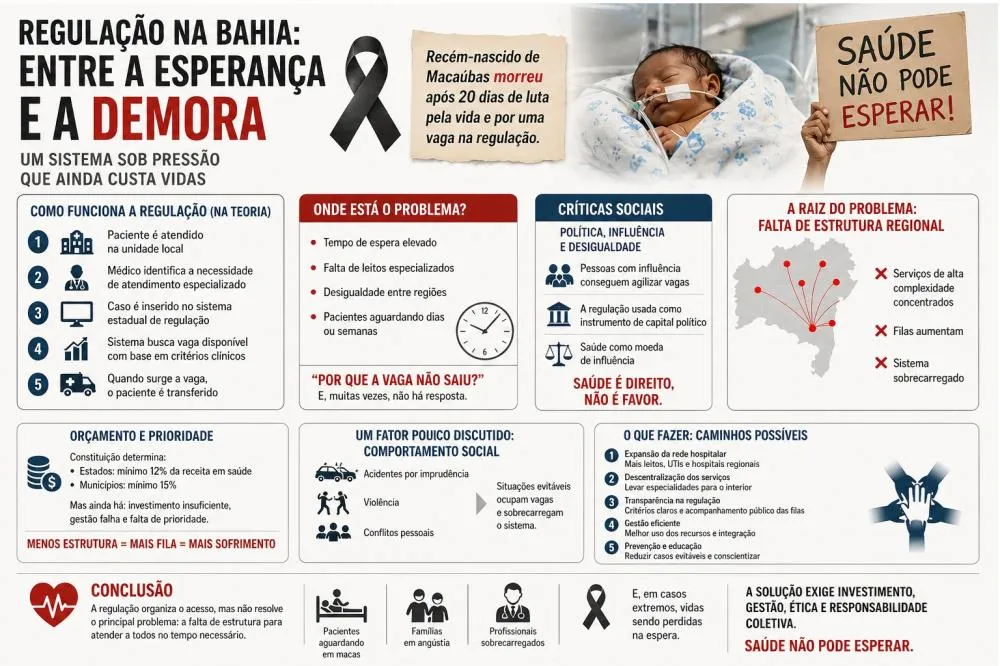 Recém-nascido de Macaúbas morre após 20 dias de luta pela vida e por uma vaga na regulação. 