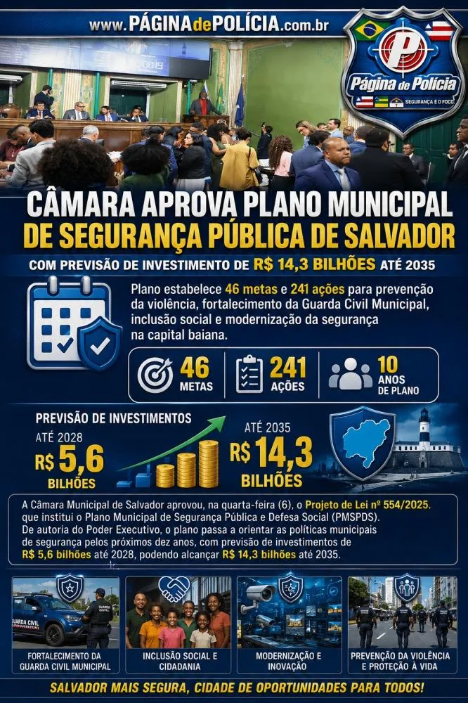 Câmara aprova Plano Municipal de Segurança Pública de Salvador com previsão de investimento de R$ 14,3 bilhões até 2035